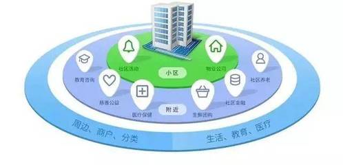 智慧社區(qū) 無處不在的物聯(lián)網(wǎng)技術(shù)應(yīng)用與物聯(lián)網(wǎng)技術(shù)服務(wù)