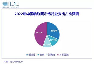 IDC預(yù)測 2022年中國物聯(lián)網(wǎng)市場支出將達2552.3億美元，技術(shù)服務(wù)成核心驅(qū)動力
