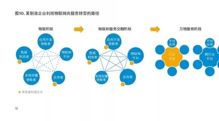 2019年物聯(lián)網(wǎng)+制造業(yè)發(fā)展分析報告 物聯(lián)網(wǎng)技術(shù)服務(wù)的賦能與前景
