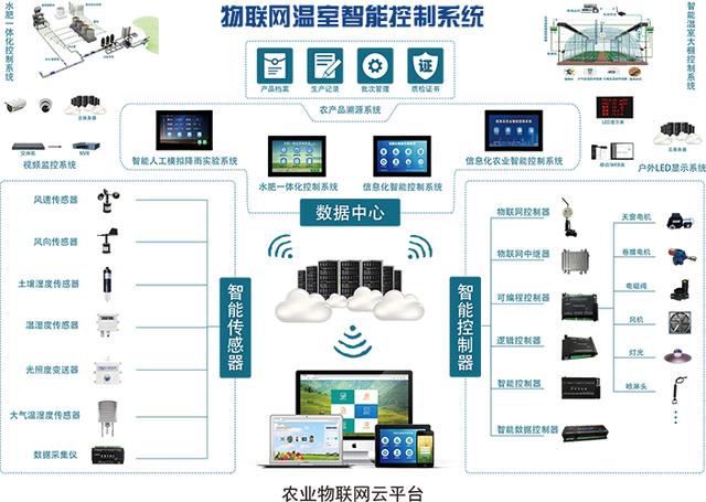 智能溫室物聯網控制系統 現代農業發展的核心驅動力